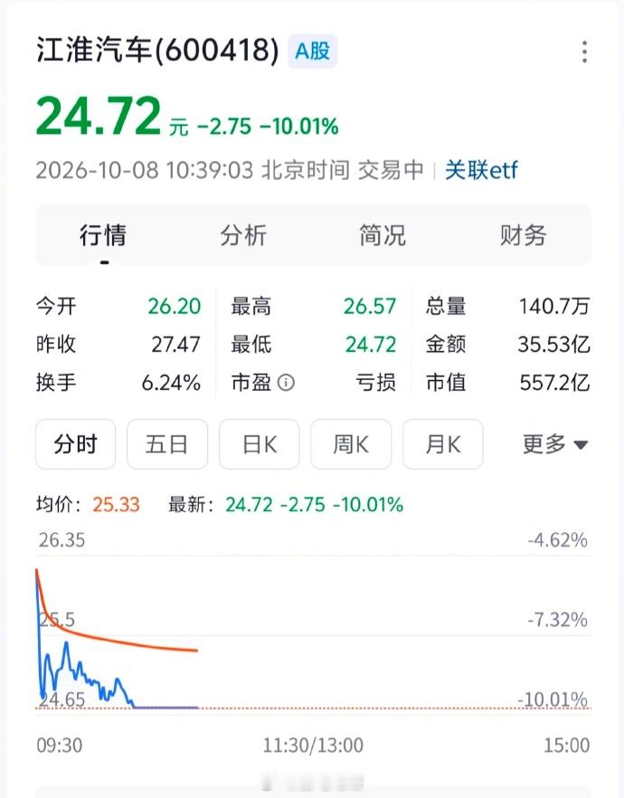一上午跌没62 亿[泪奔]江淮汽车被砸跌停 ​​​