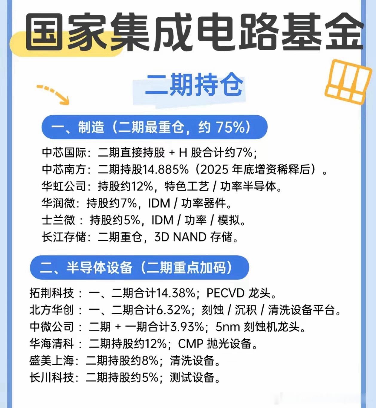 海关数据显示，前7月我国集成电路出口总额达2160亿美元，同比近乎翻倍。受益于全