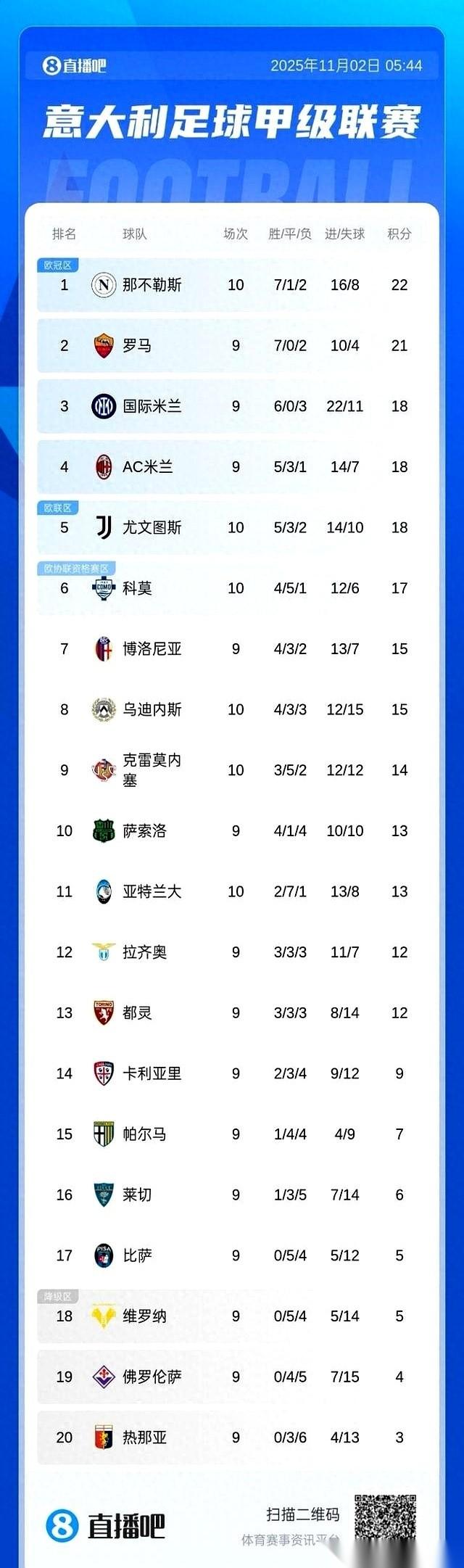 榜首就领先1分，然后踢了个0-0。
这不就是明摆着告诉后面的人：来啊，快来追我啊