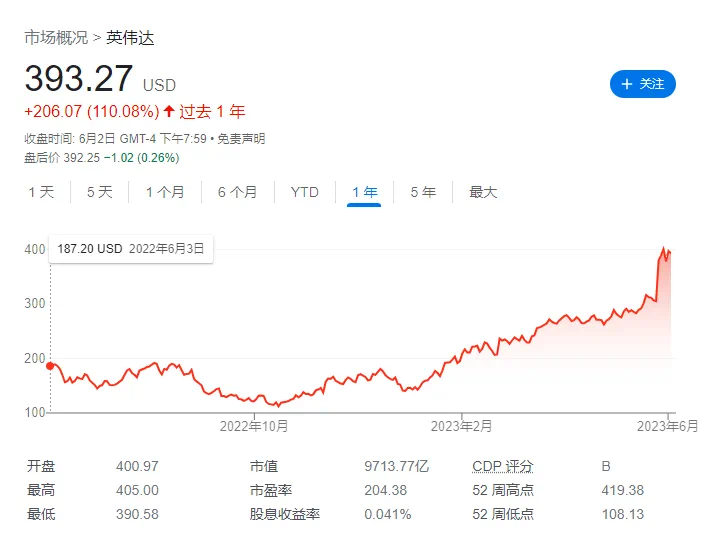 【#英伟达# 股价高点在何方？Ai需要它，汽车辅助驾驶也需要】巴克莱将英伟达目标