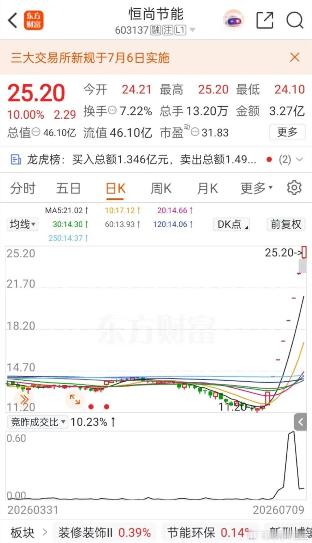 一位美女股民在股吧崩溃嚎啕大哭。5月份她在14.3元买入800股恒尚节能，之后股