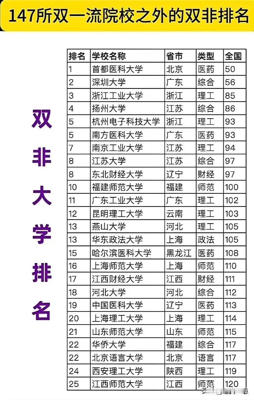 双非院校排名来了。
高考结束后最重要的就是填报志愿了。
到底该首选学校还是首选专