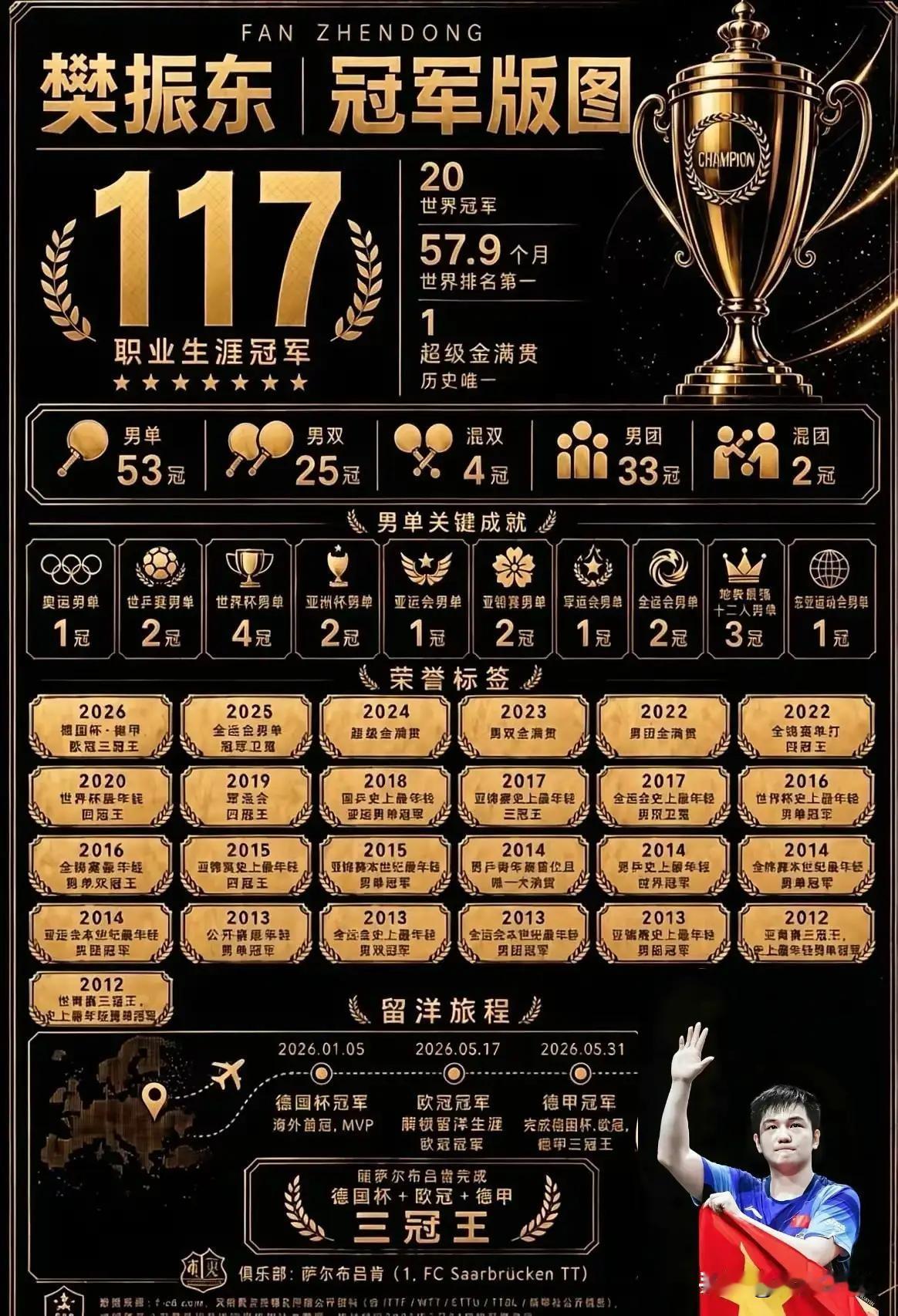 樊振东真是可遇不可求的天才型人物，他凭借出众的天赋与高度的自律，最终成就了如今的