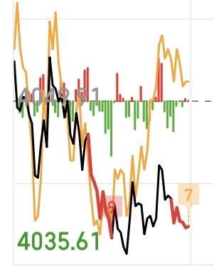 今天跟周一其实是差不多了，由于昨天跌得太狠，开盘量化惯性流出，导致个股和指数一同