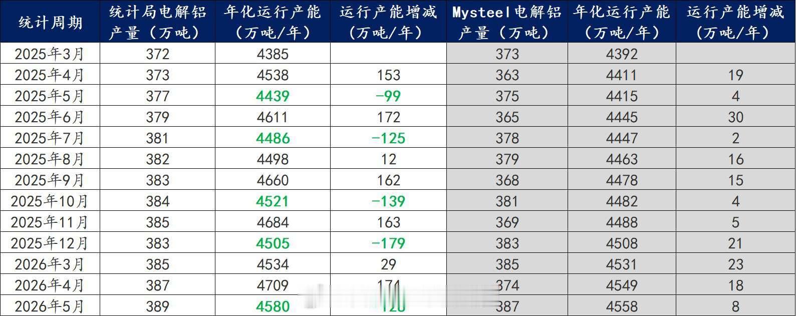 我的钢铁网：电解铝 核心问题一——中国电解铝运行产能是否真如传言般达到4800万