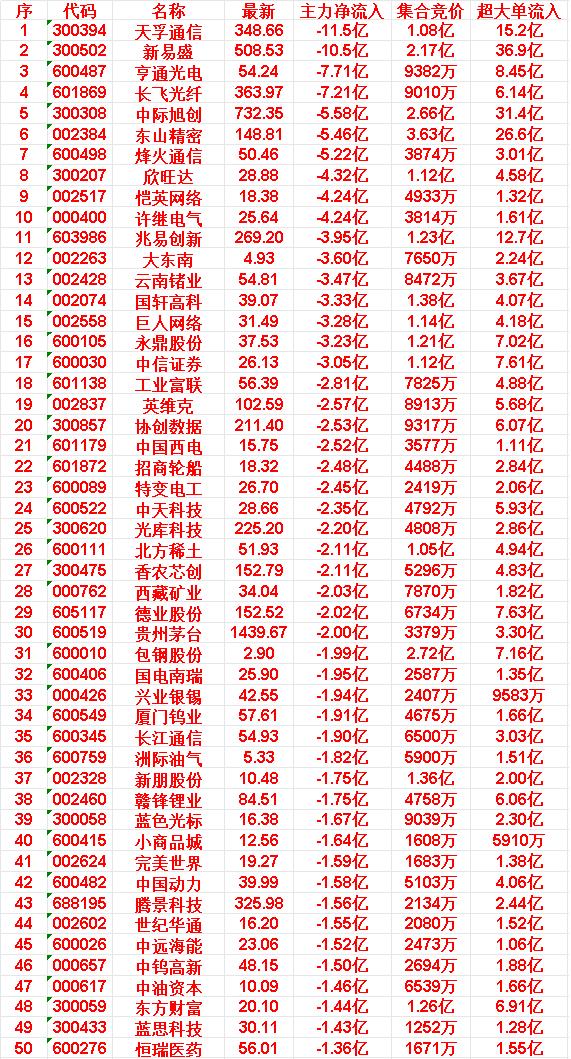 4月13日开盘45分钟，主力“卖出的 ”50名单！

天孚通信：最新价348.6