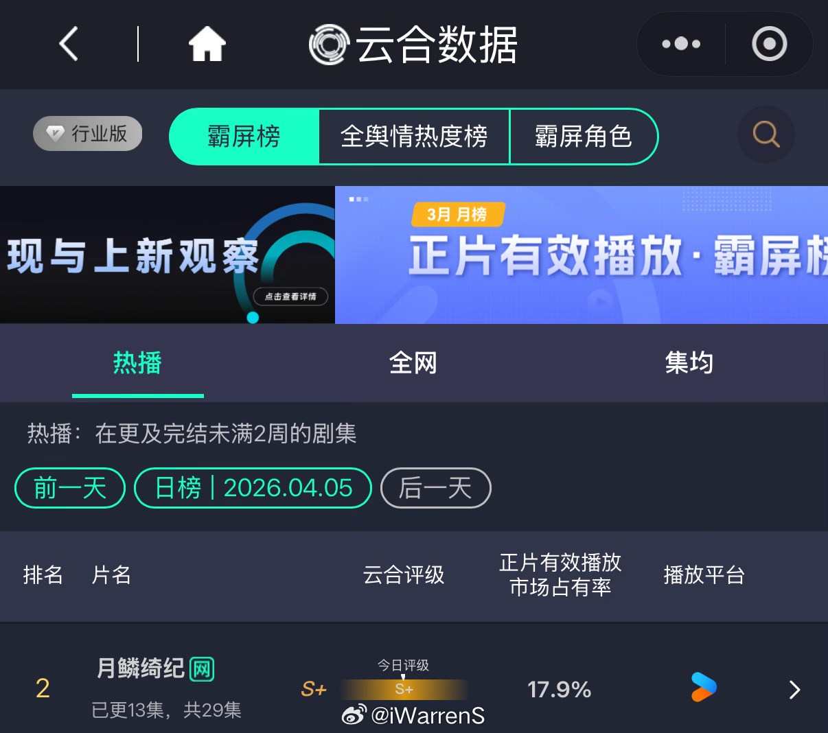 鞠婧祎曾舜晞陈都灵（排名不分先后）月鳞绮纪云合占比17.9%啦！该剧即将要登顶啦