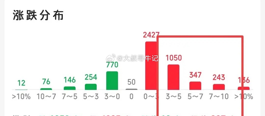 今天创业板大跌，市场依旧还是普涨行情，接下来怎么看？首先，今天的量能放的有些大，