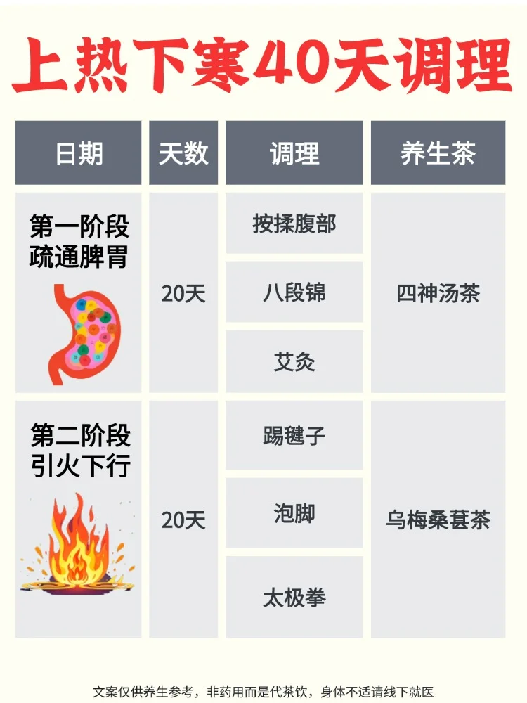 上热下寒，虚不受补，燥热爱上火调理顺序