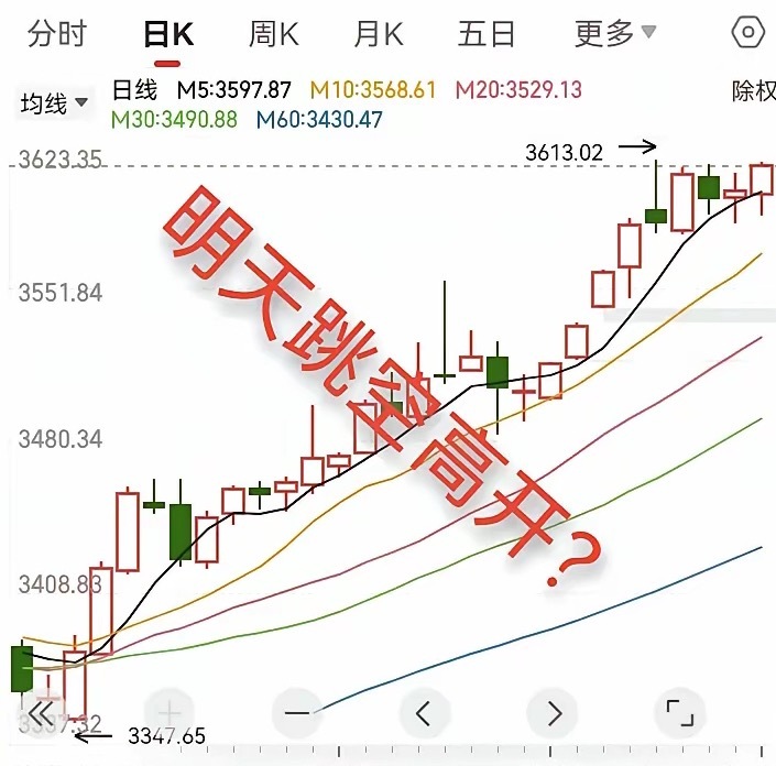 大盘放量小阳线反包，明天直接跳空高开高走。​今天大盘三大指数继续翻红，上证大盘指