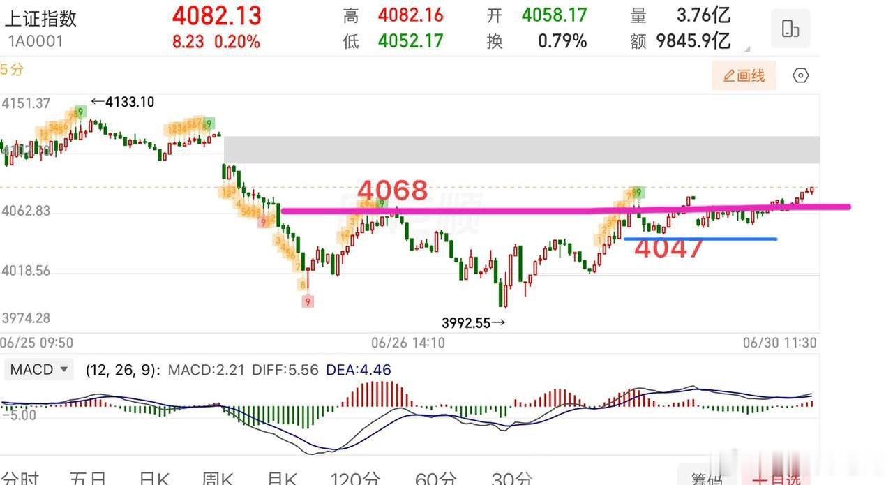 2026.6.30周二午评：  缩量小k线，等待方向选择！  上证指数早盘波动不