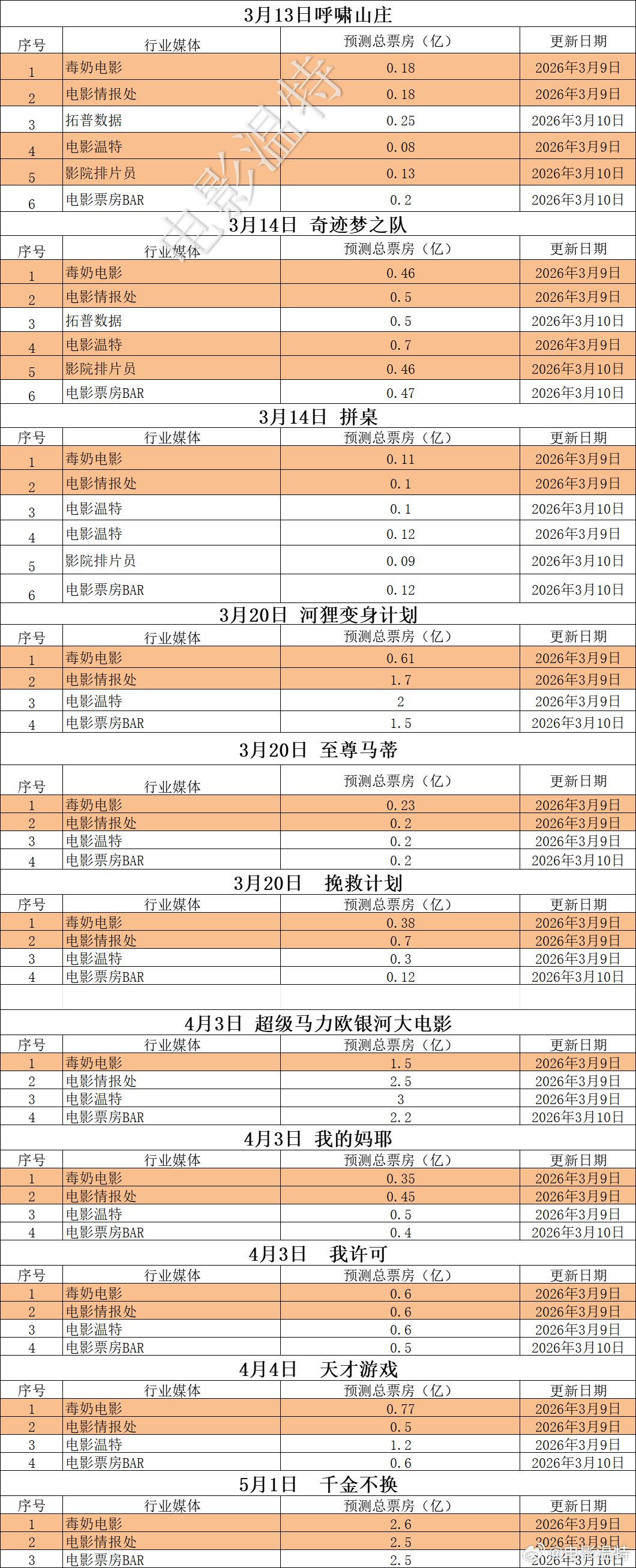 听听温特怎么说超前媒体票房预测映前媒体票房预测 这周看看《奇迹梦之队》的发挥了，
