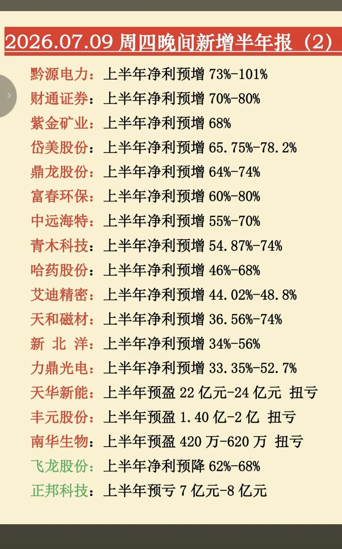 7.09周四  晚间：新增半年报业绩预告！31家公司披露半年报业绩预告，预盈预增