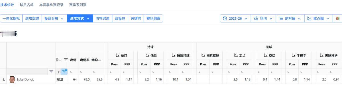 主动减少挡拆占比，这是要废了东契奇，大傻湖你到底要干什么
湖人媒体人爆料，新赛季