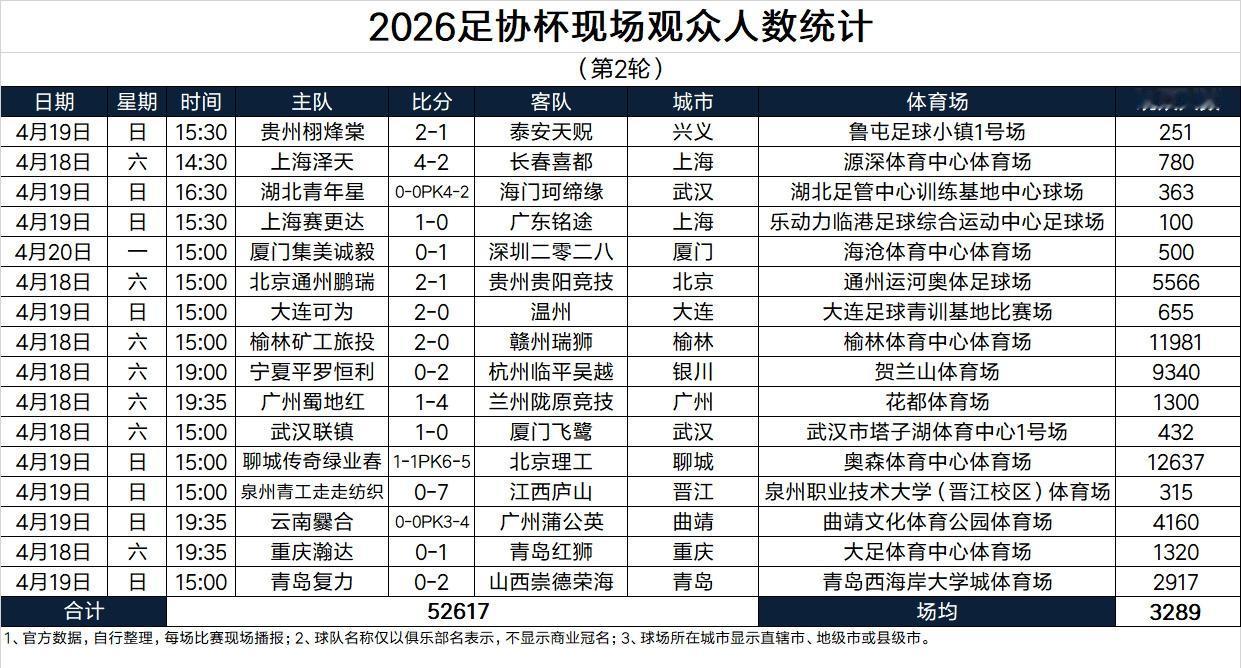 足协杯这样的比赛恐怕连初中足球比赛都不如吧？到场观看人数最少仅仅100人……
举