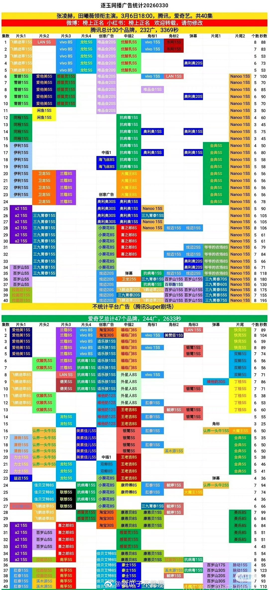 张凌赫、田曦薇《逐玉》持续加广中，赚麻了呀