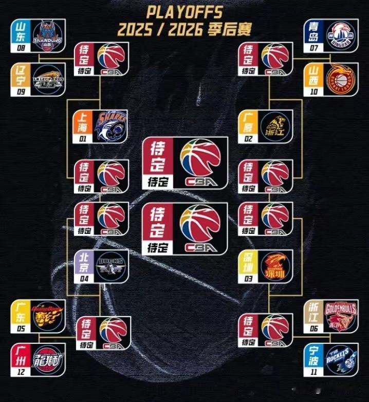 CBA季后赛12进8预测！
1.广东（5）VS广州（12） 2-0
2.浙江（6