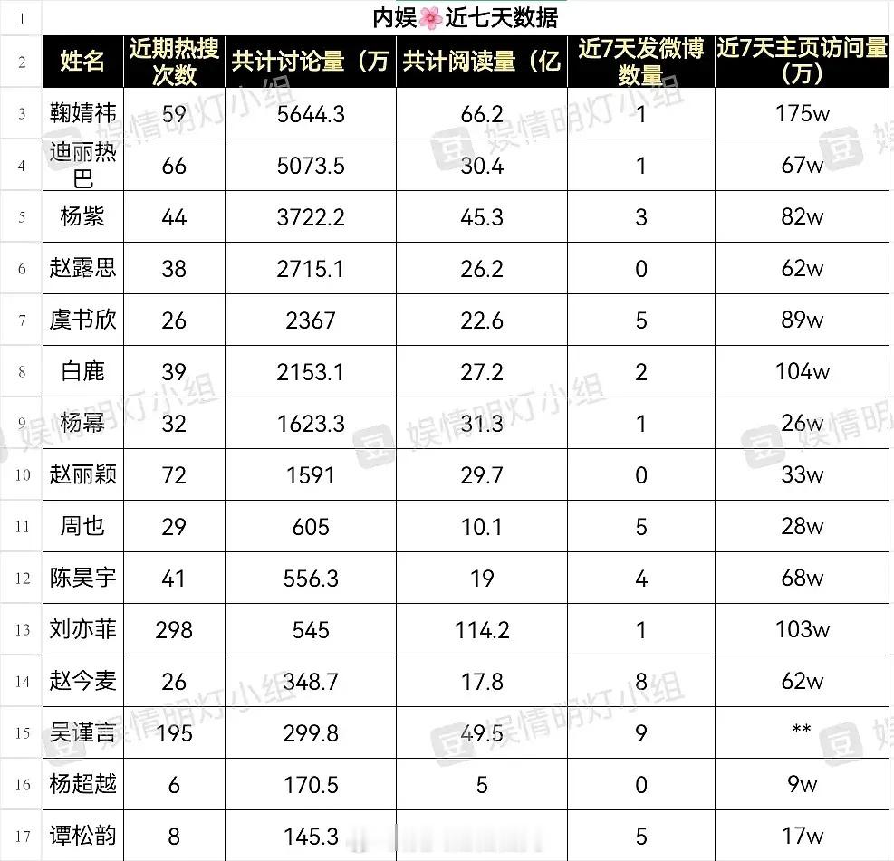 鞠婧祎热搜不是女艺人中最多的，但是讨论量、阅读量、主页访问量都是第一，这什么水平