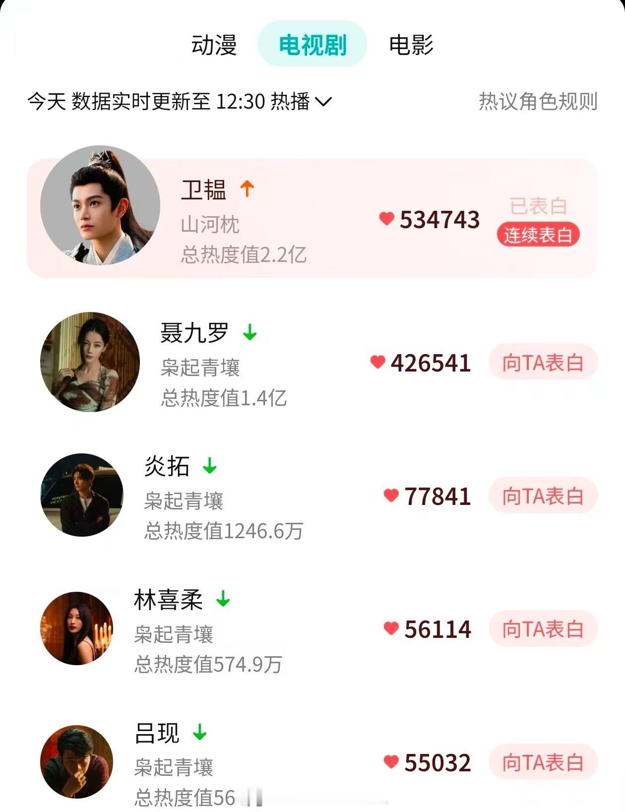 山河枕开播一个月，海棠送给丁禹兮的礼物是卫韫站内角色实时热度登顶，“爱是最伟大的