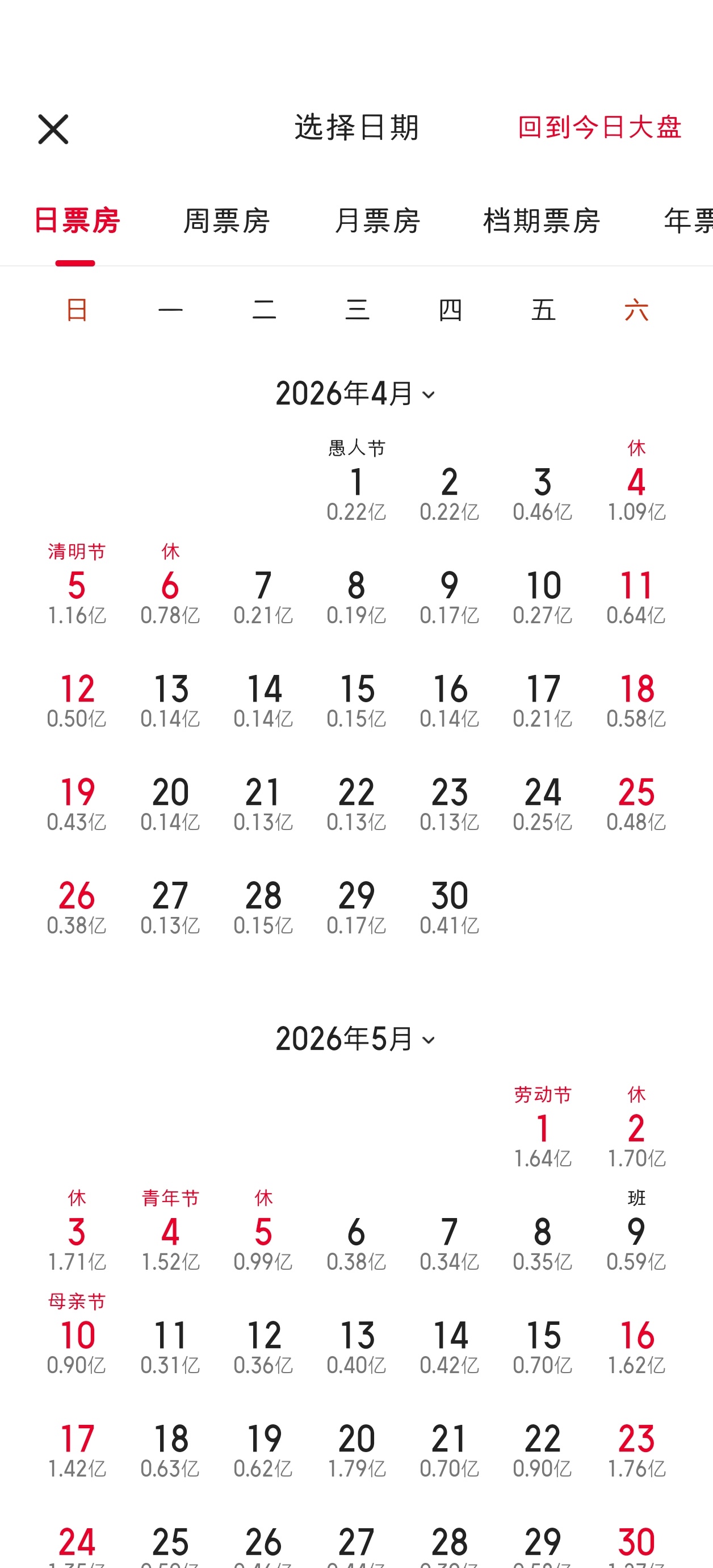 今天电影票房大盘正式跌破2000万，不到1900。上次大盘这么低还得追溯到四月份