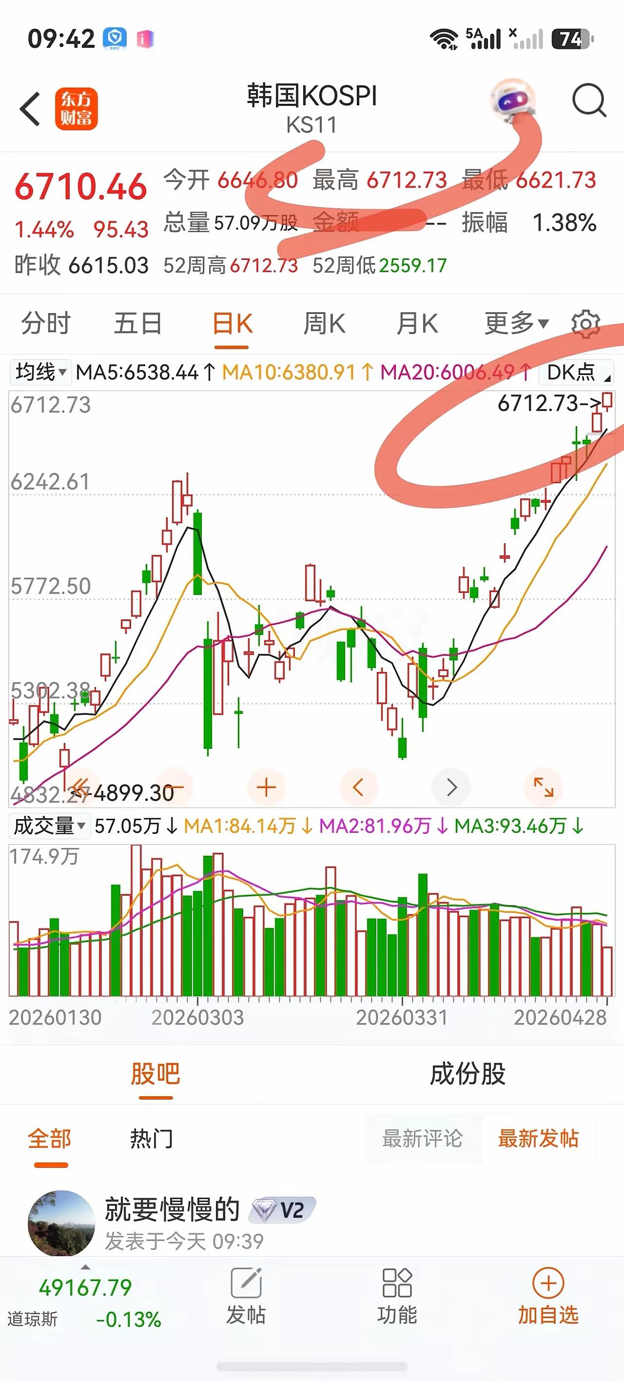 强烈谴责韩国股市再创历史新高……
这是个危险的信号。
大A蔑视你……