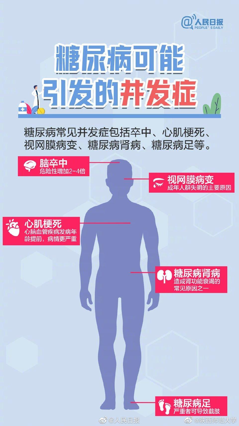 糖尿病并发症才是致死的直接原因

1.心脑血管病变
心脑血管病变是引起糖尿病患者