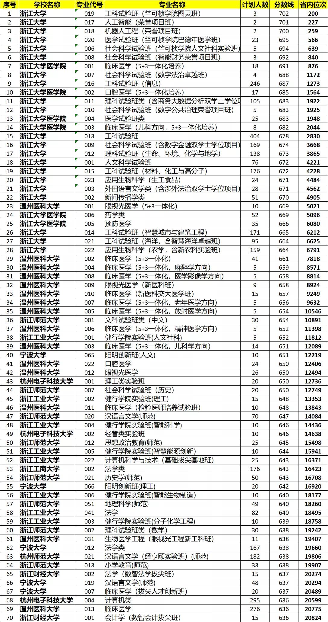 同京沪等富裕地区的孩子一样，浙江的孩子也是不太愿意出省的，比浙大差点的高分学生很