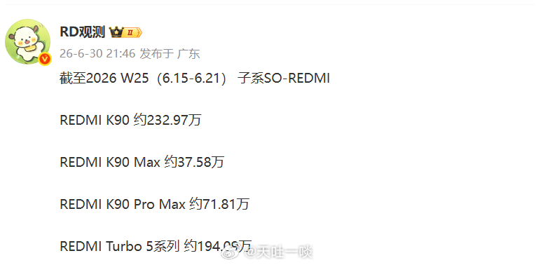 REDMI当家机型最新销量K90单机突破200万台；Turbo 5系列即将突破2
