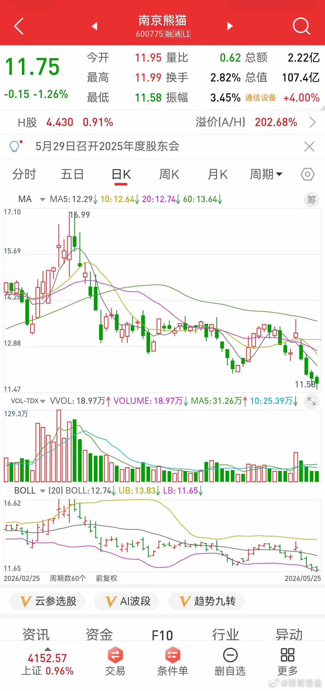 南京熊猫被开除出通信设备板块了吗？今天收盘，通信设备板块指数大涨了4%，但同属通