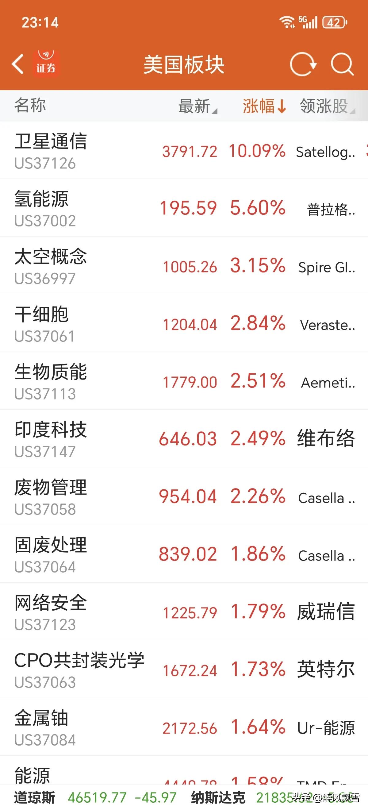 美股市开盘低开高走
开盘记录，明天早上跟踪，消息面对行情影响过山车，明天大A多看