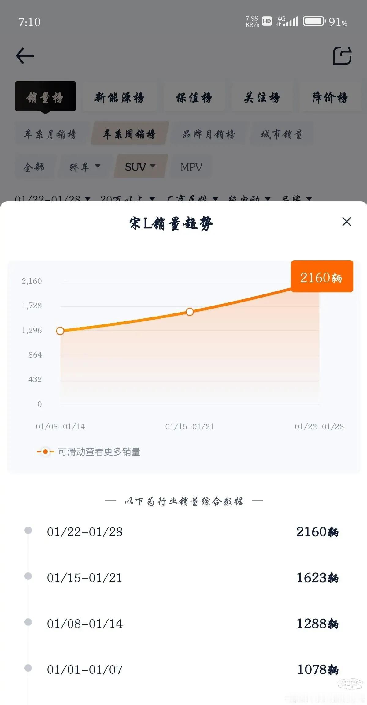 宋L周销量已超智己Ls6+飞凡R7+小鹏G6之和，未来能破万吗？

比亚迪的产品