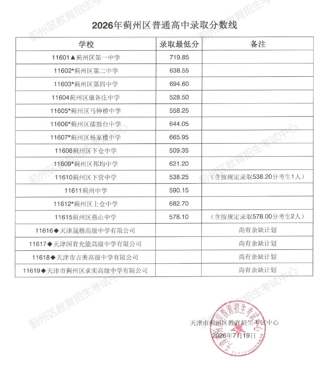 天津蓟州区：509.35分上公办高中，私立高中全面遇冷，蓟州一中录取分数线719