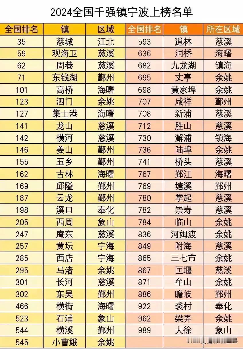  慈溪！慈溪是真的牛，实力不是盖的，其14个下辖镇悉数上榜全国千强镇！