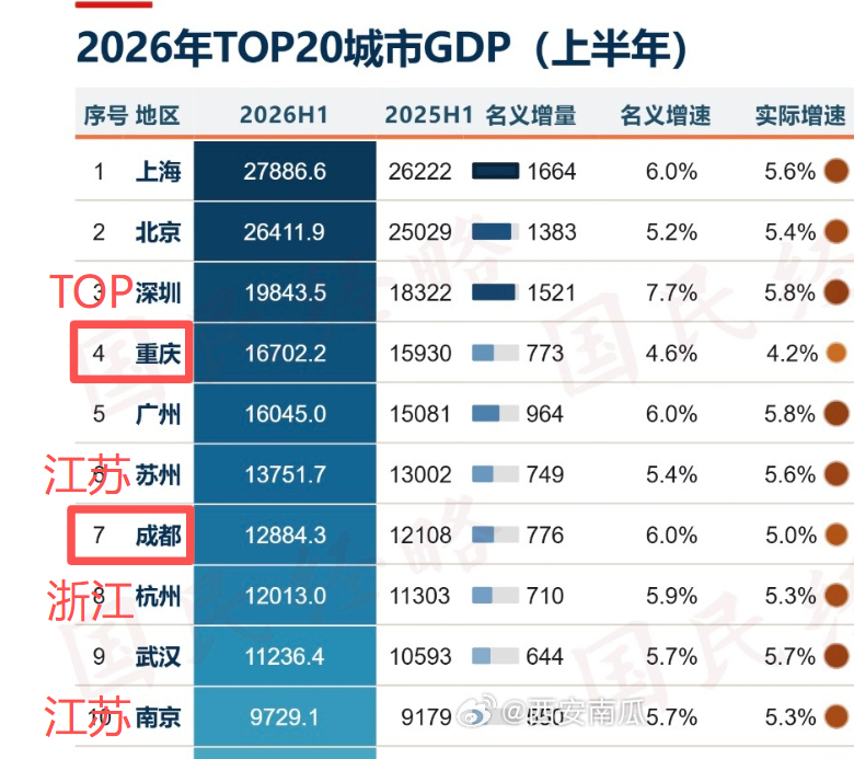给需要选城市读书工作，选目标客户群的朋友们分析一下目前中国城市排名。北京和上海不