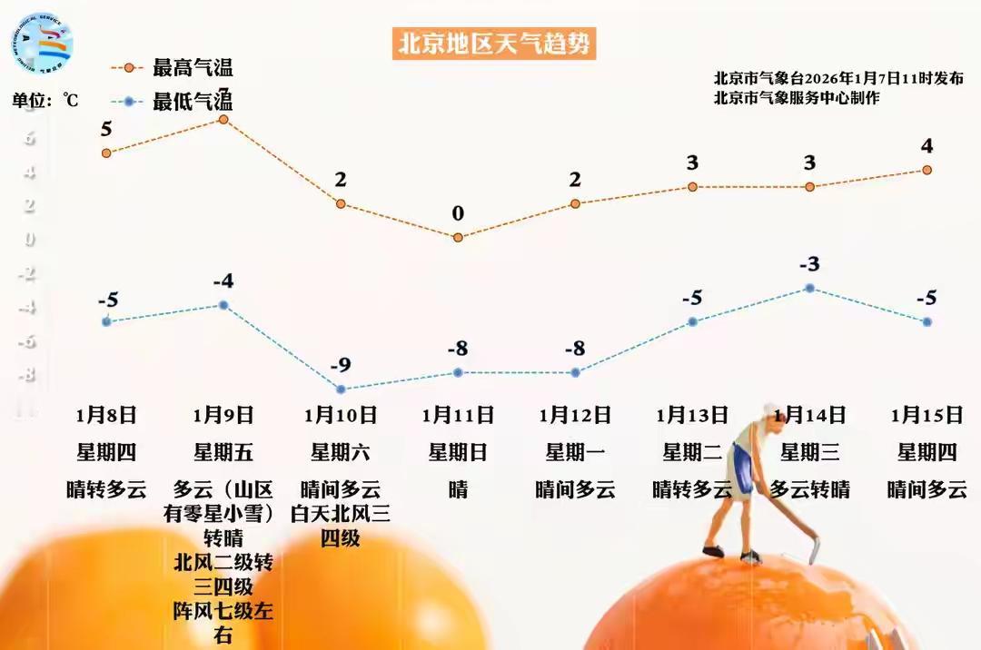 明天正式迈入“三九”寒冬的最冷时节，北京的气温将直逼-9℃，这不仅仅是一组冷冰冰