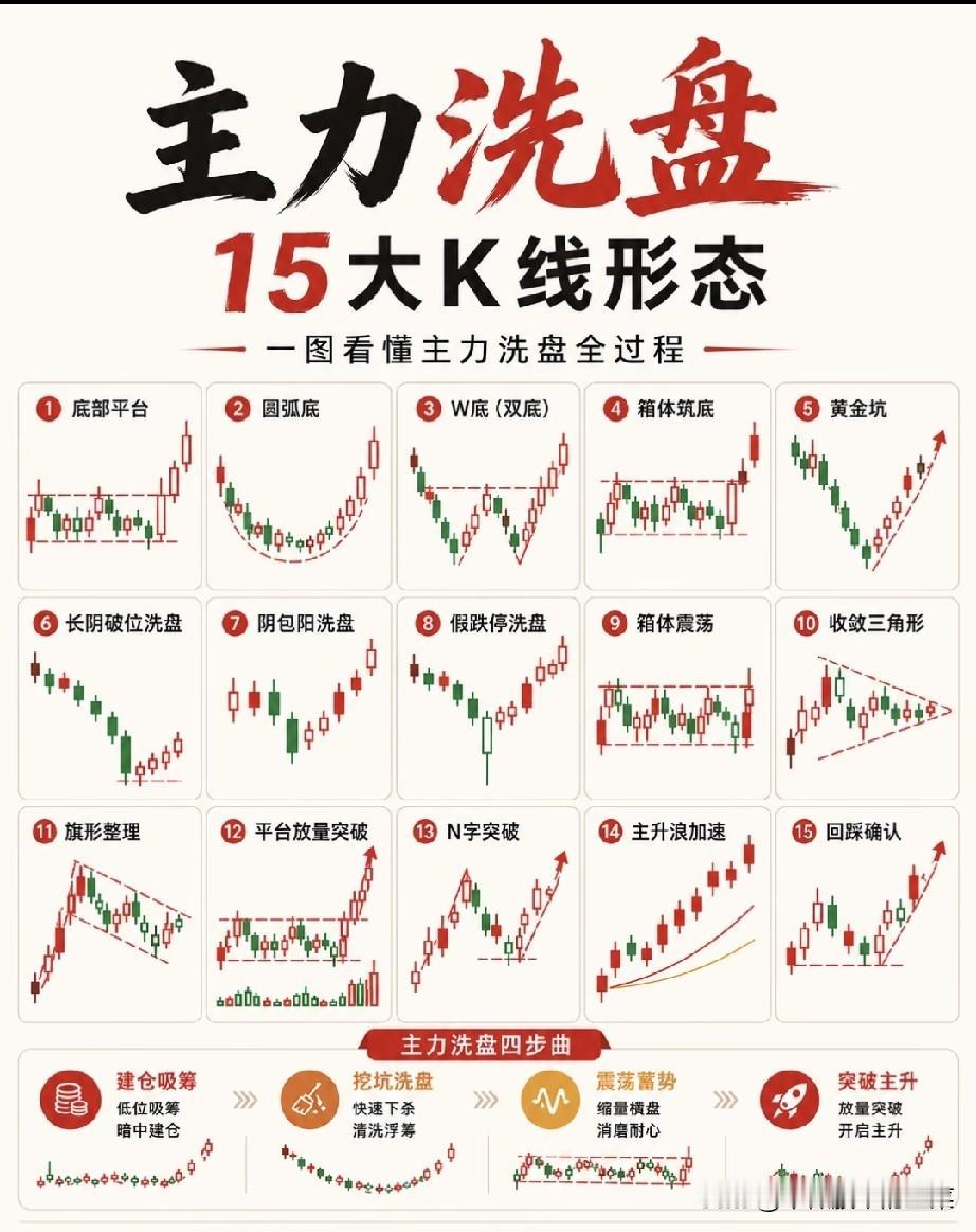 看懂主力四步运作全流程，分清洗盘与出货，大幅提升交易胜率
 
很多散户做技术分析