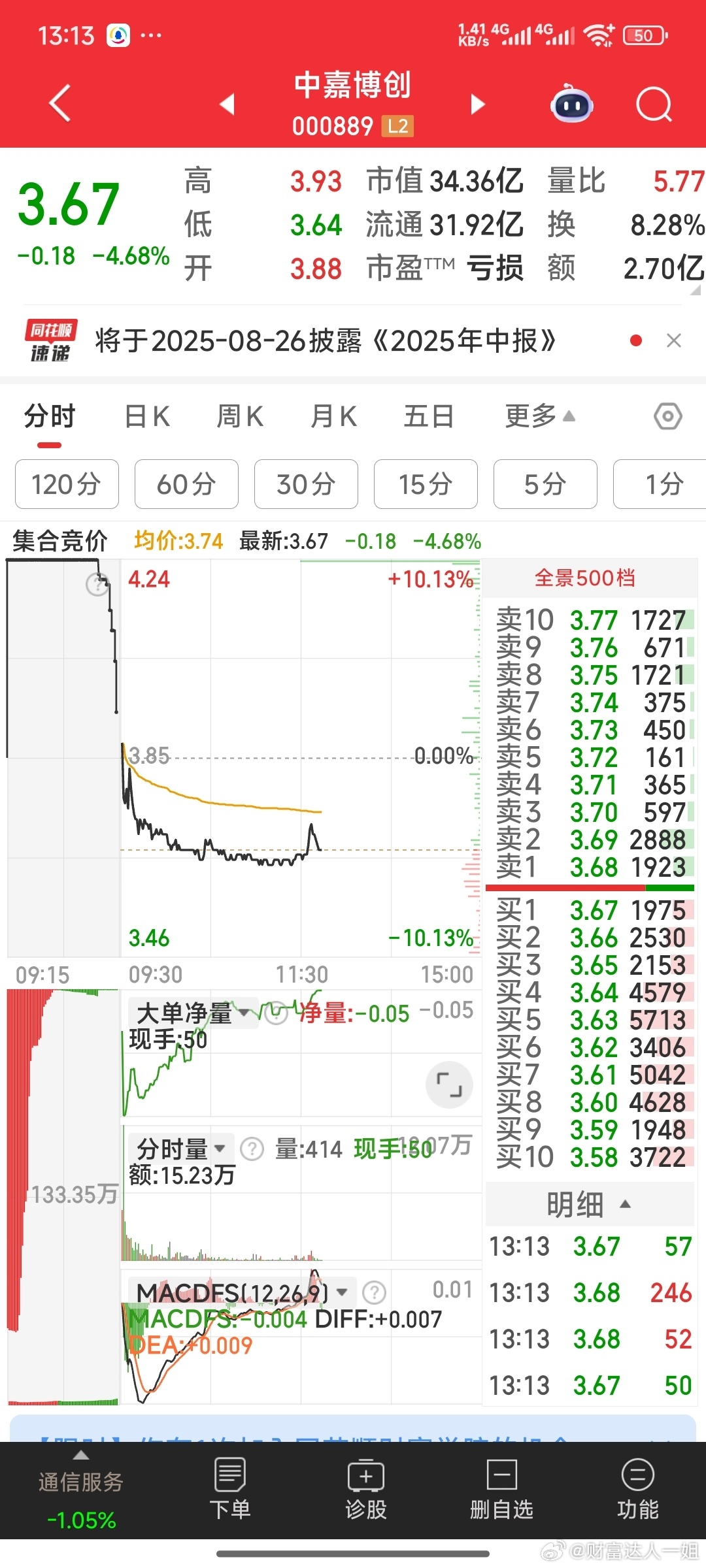 中嘉博创，下午主力在觉醒，5亿多的资金官司一但定性胜出，将是一特大利好。据202