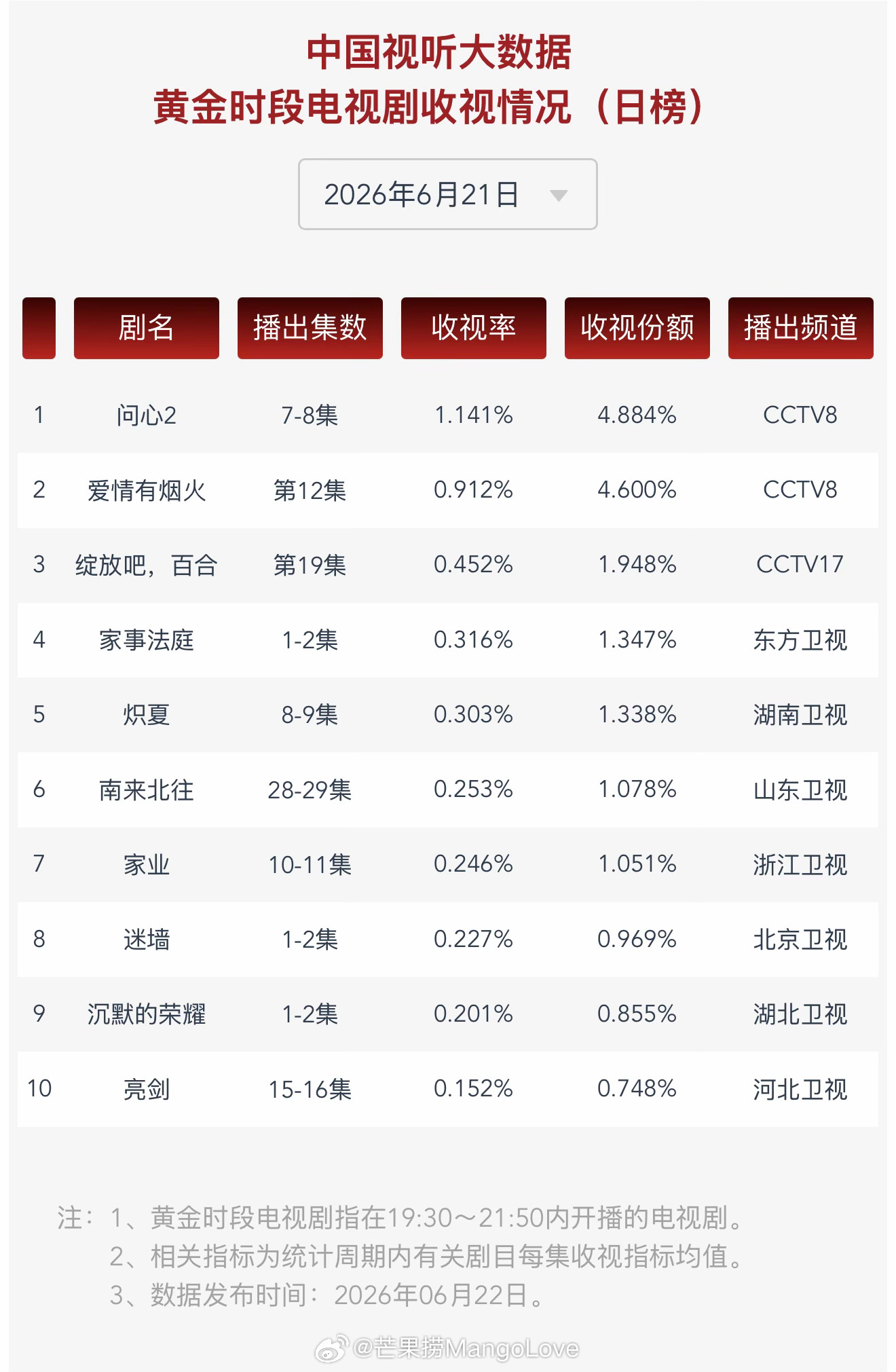 2026年6月21日中国视听大数据CVB黄金档电视剧收视率日榜TOP101 问心