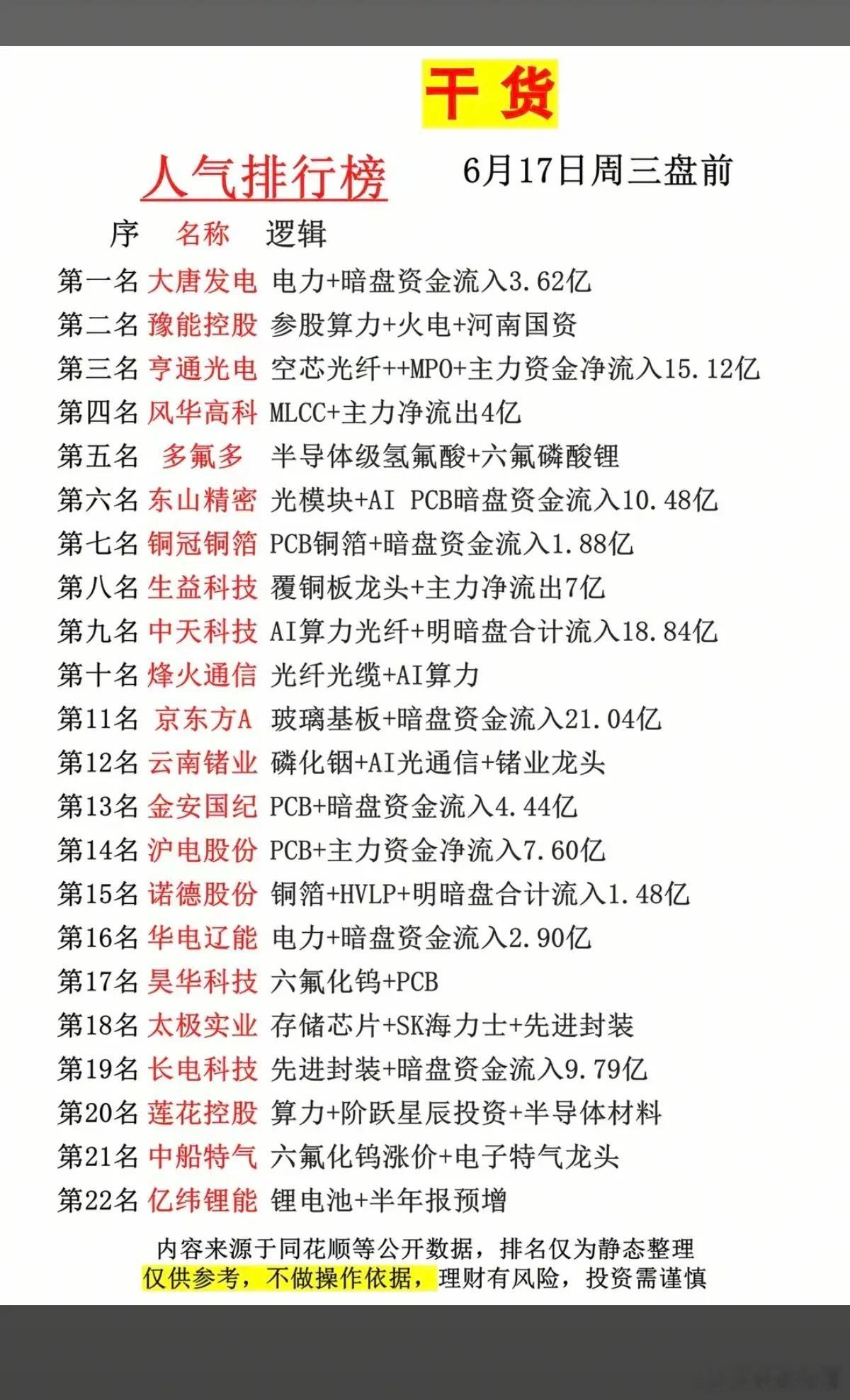 6.17周三  市场热议+人气热度榜TOP20!1.半导体级氢氟酸2.光纤光缆、