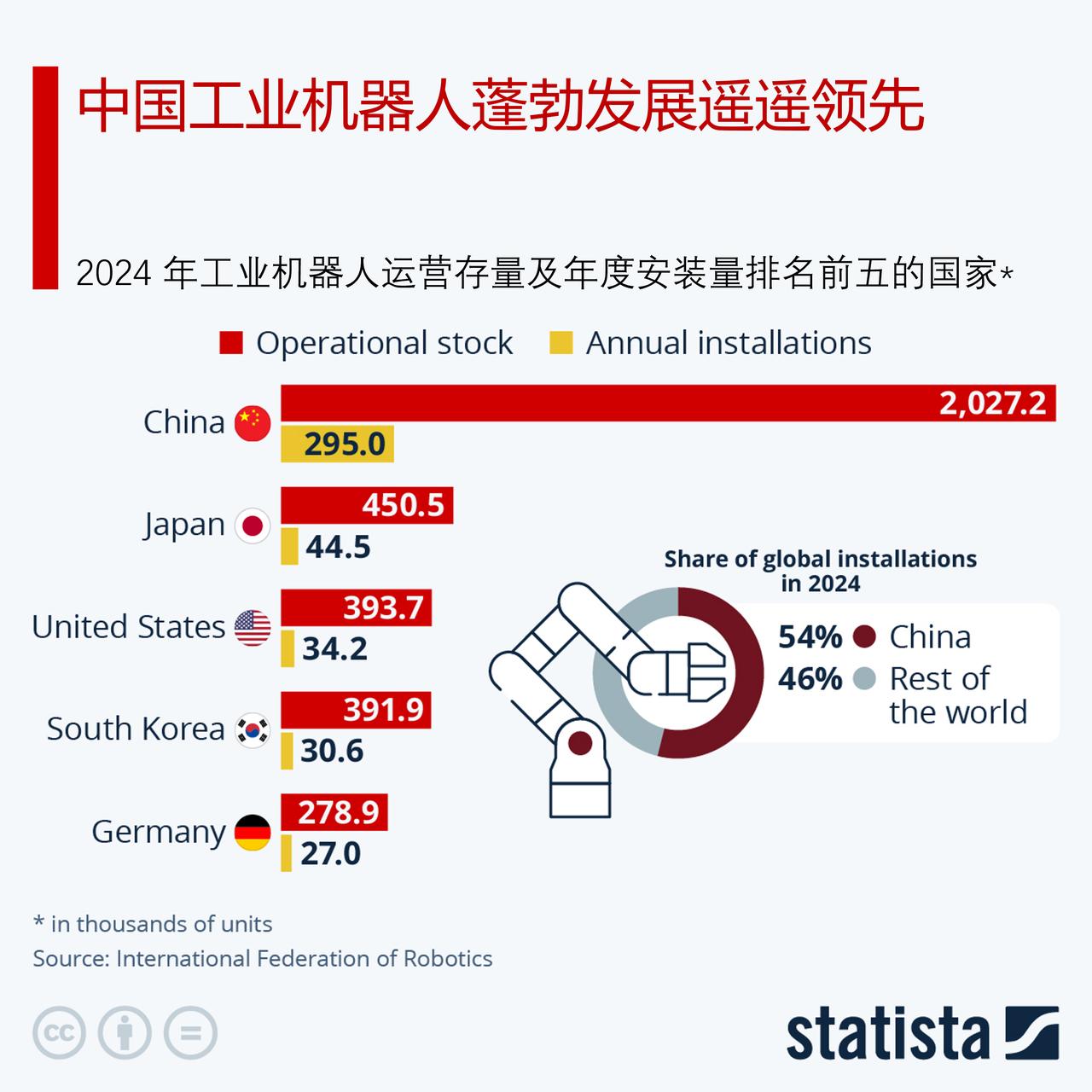 中国工业机器人蓬勃发展，安装量和运营量都遥遥领先其他所有国家

近年来，中国的工