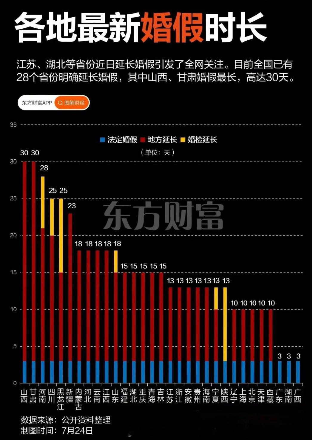 各地婚假、产假一览表[话筒]各地产假普遍延长至158天及以上 ​​​