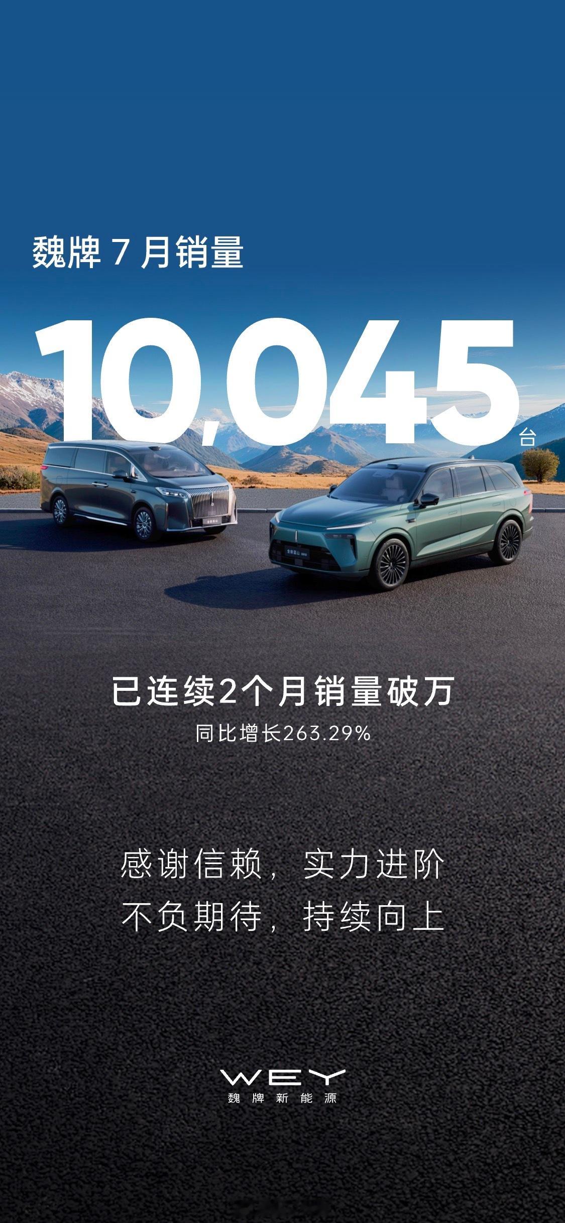 魏牌7月交付10045辆，同比暴涨263.29%🔥 已经连续两月销量破万，成为