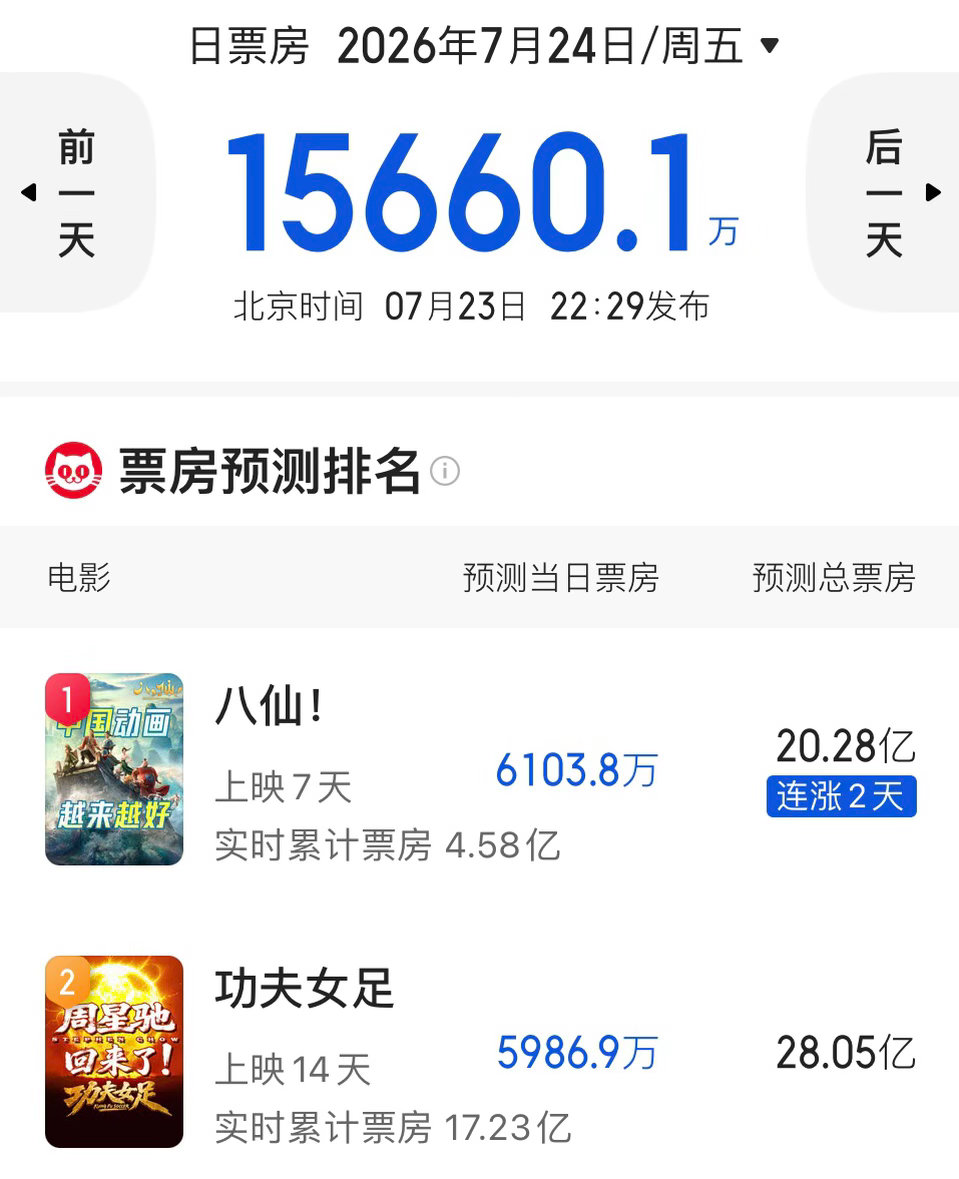 《八仙》预测票房破20亿，《功夫女足》的预测票房从30多亿的高位跌至28亿。根据
