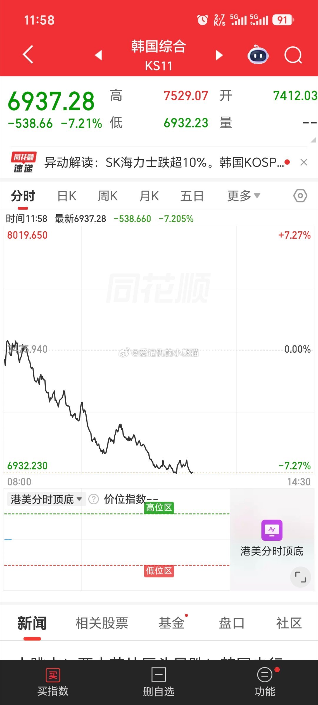韩国今天又快熔断了 