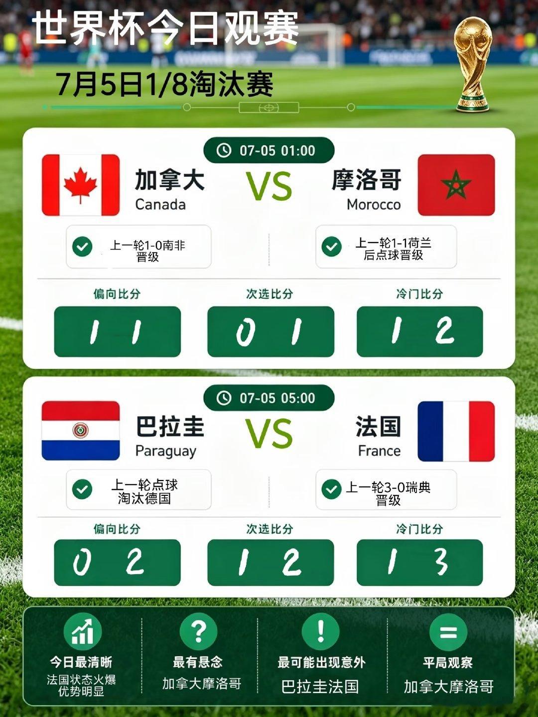 ⚽️7.5世界杯1/8淘汰赛观赛｜法国不可轻敌 聊聊北京时间7月5日这三场淘汰赛