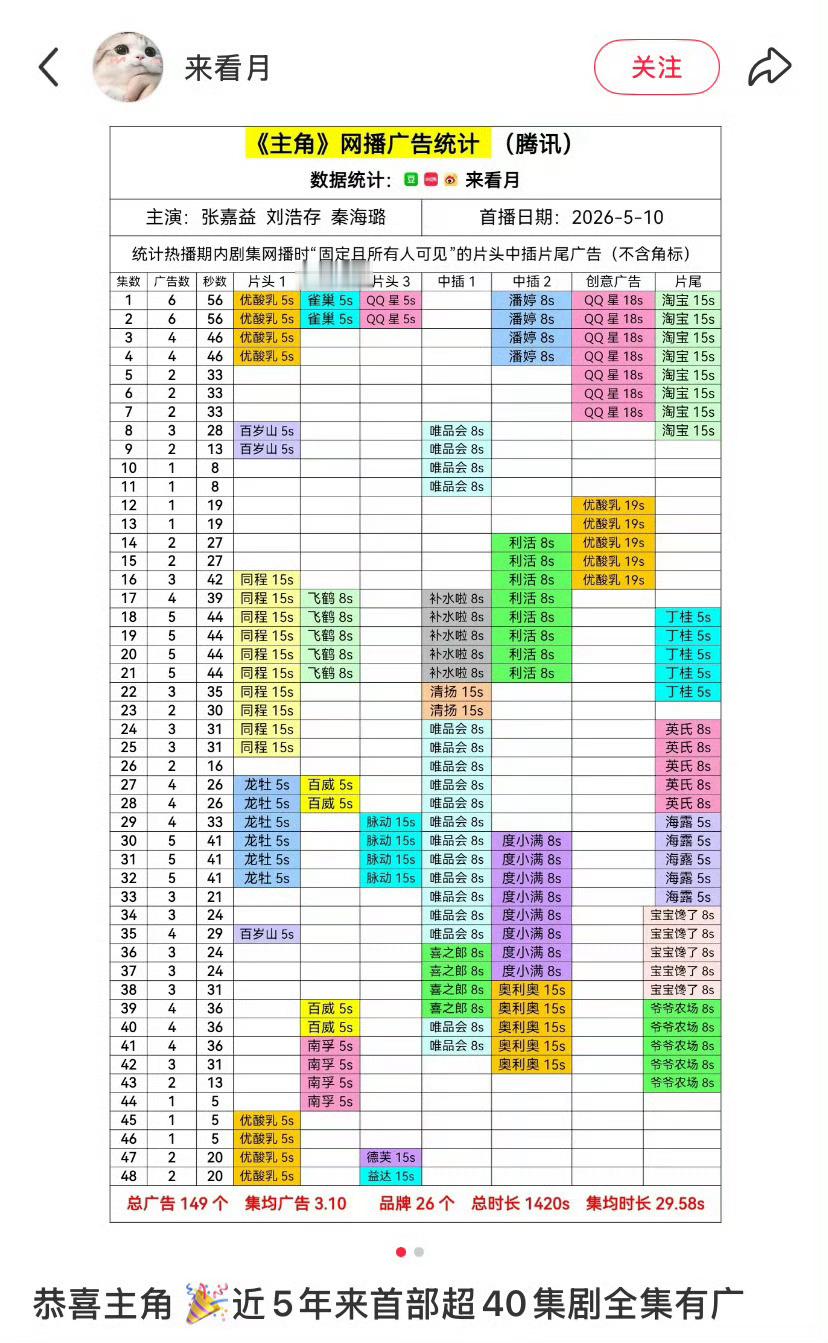 主角大结局刘浩存 🎉刘浩存《主角》，近五年来首部超40集全集有广，共165广1