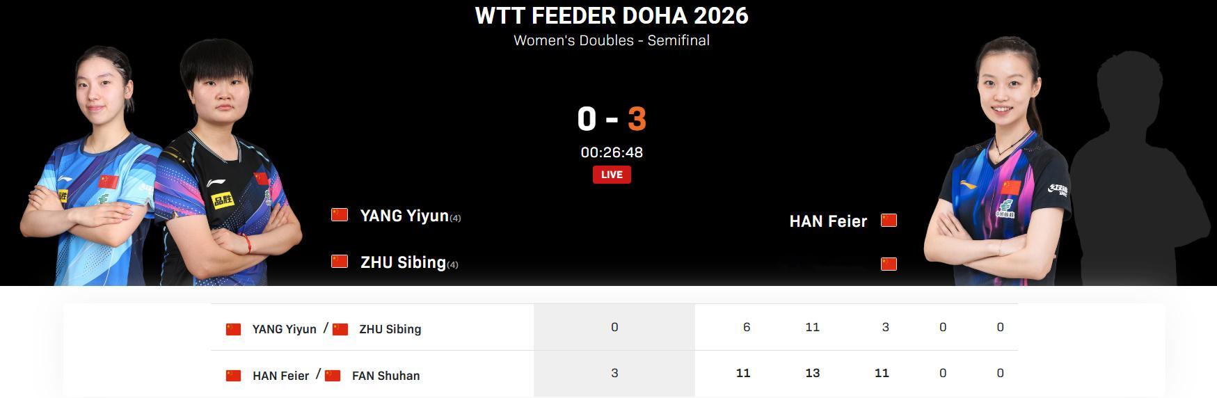 韩菲儿范姝涵3比0杨屹韵朱思冰2026WTT支线赛多哈站女双半决赛，韩菲儿/范姝