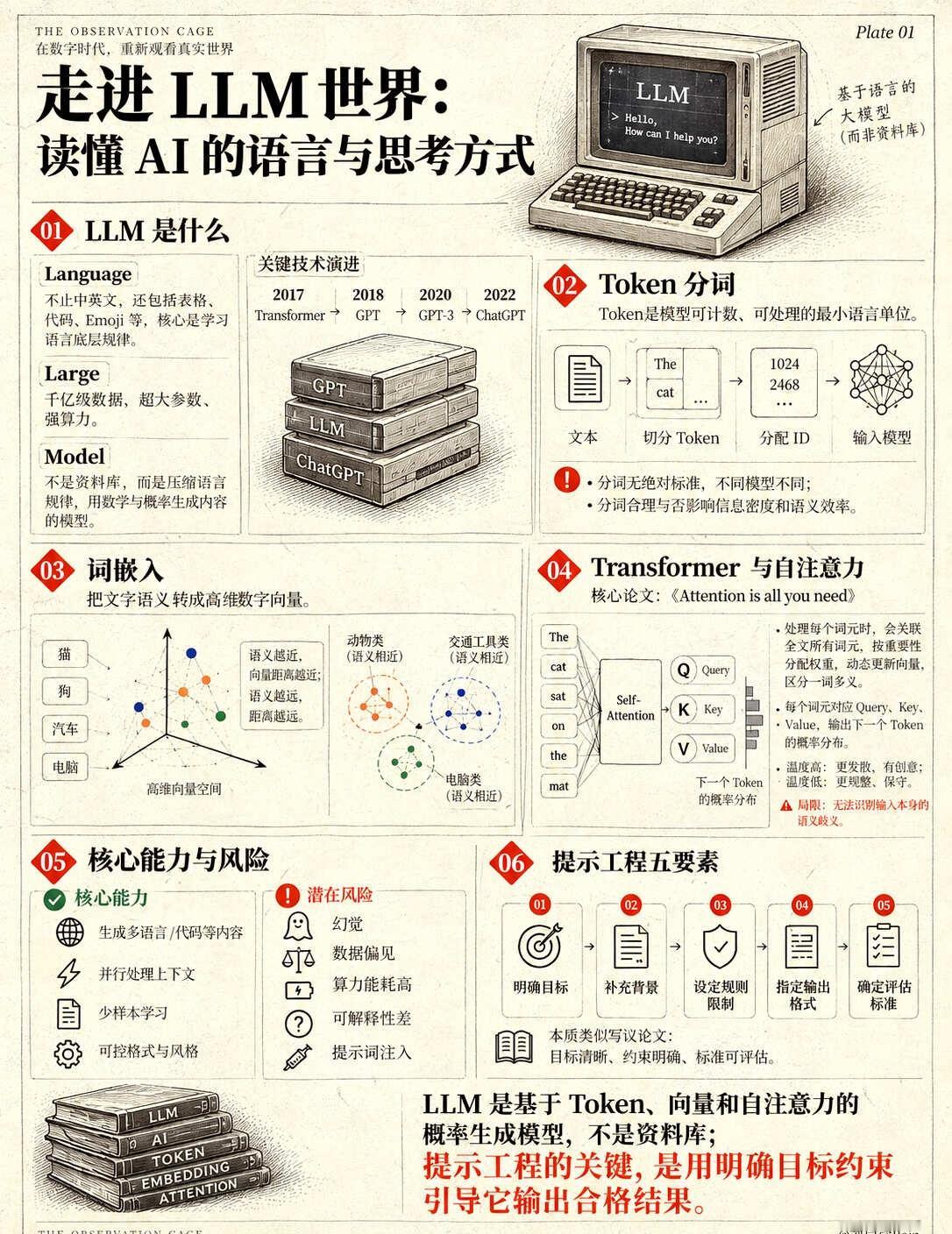 AI知识图谱｜读懂AI的语言与思考方式
[一]LLM是什么
Language：不