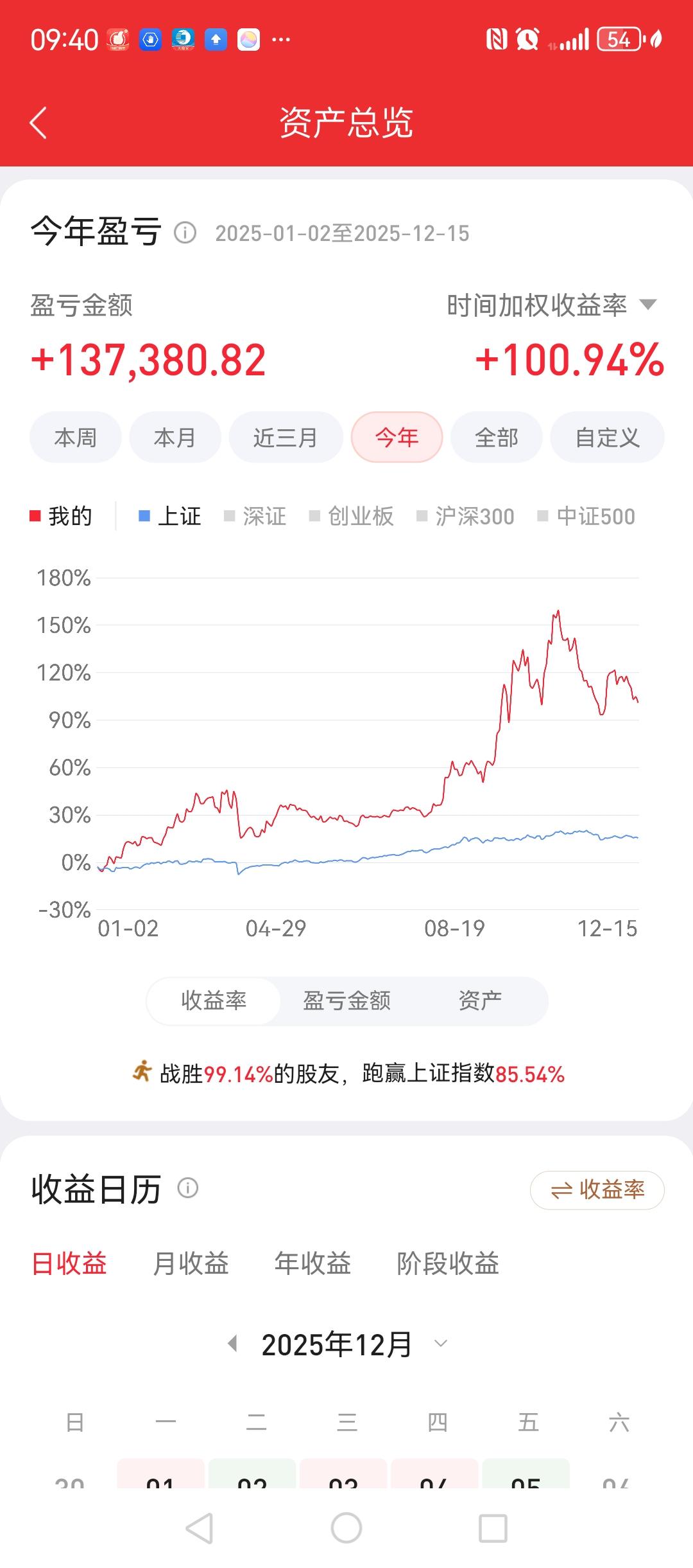 最近两个月回撤有点大，但今年还是翻倍了。相信春节的时候，收益会更高。毕竟，现在的