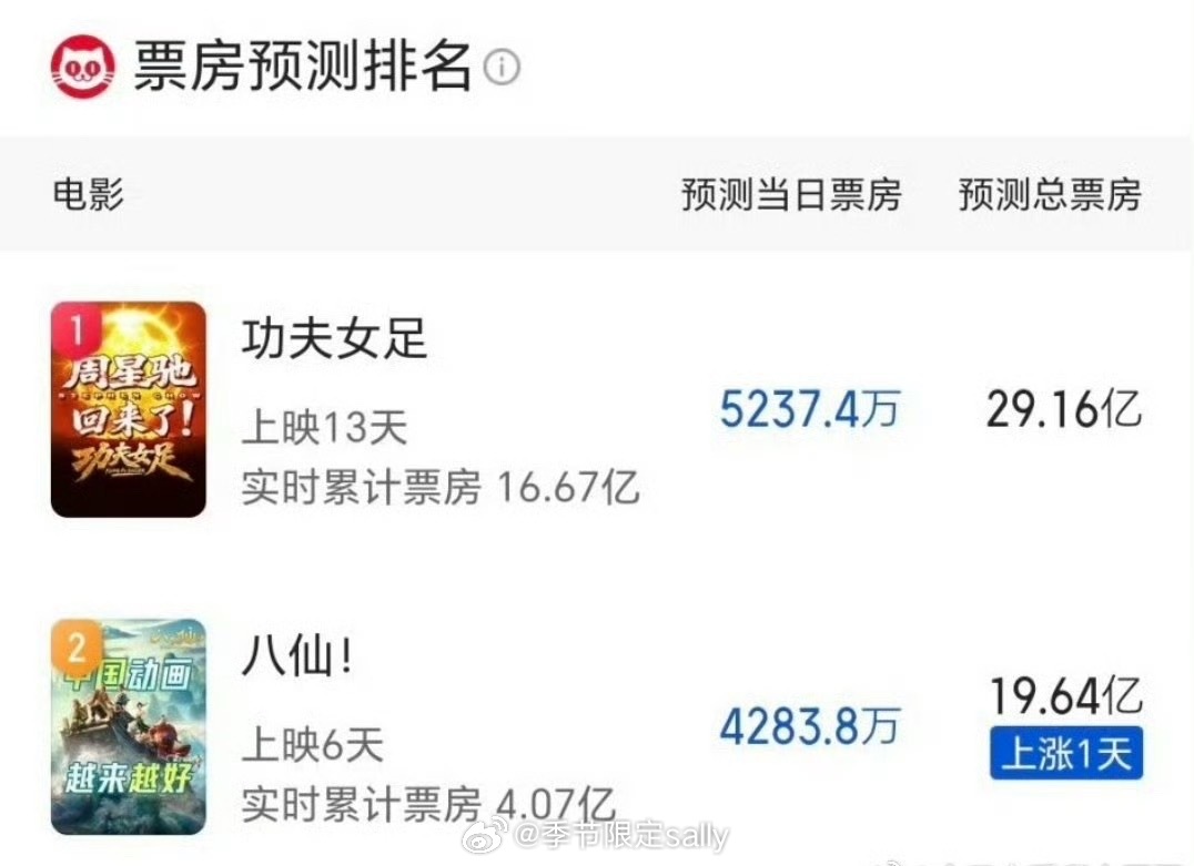 八仙猫眼预测20亿+，对比昨天又涨了，你们等着吧，路人只要进场看了基本就能无痛变